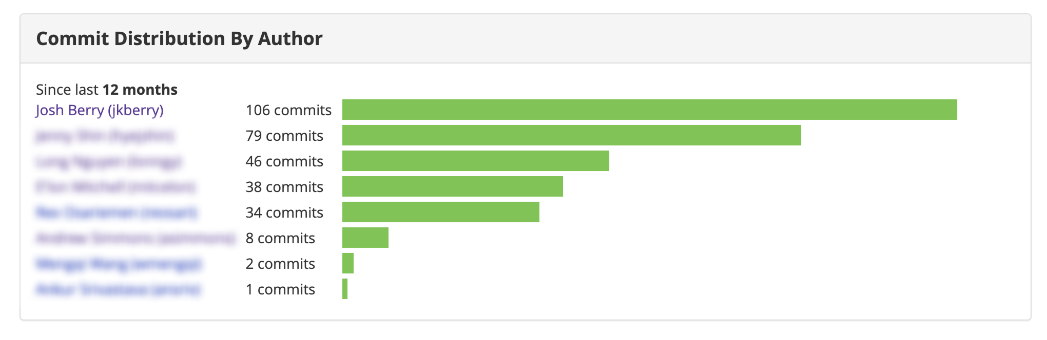 Commit distribution chart showing Josh Berry leading with 106 commits, ahead of all other contributors